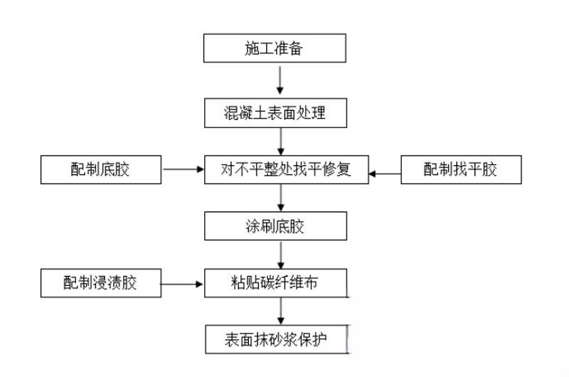 龙沙碳纤维加固的优势以及使用方法